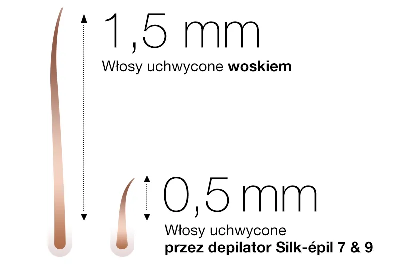 Ile odrastają włosy po depilacji woskiem? Poznaj kluczowe fakty