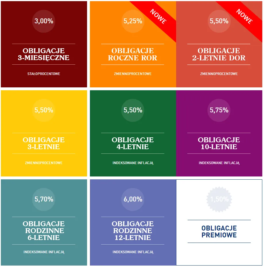 Rewolucyjne zmiany oprocentowania obligacji skarbowych: Co musisz wiedzieć