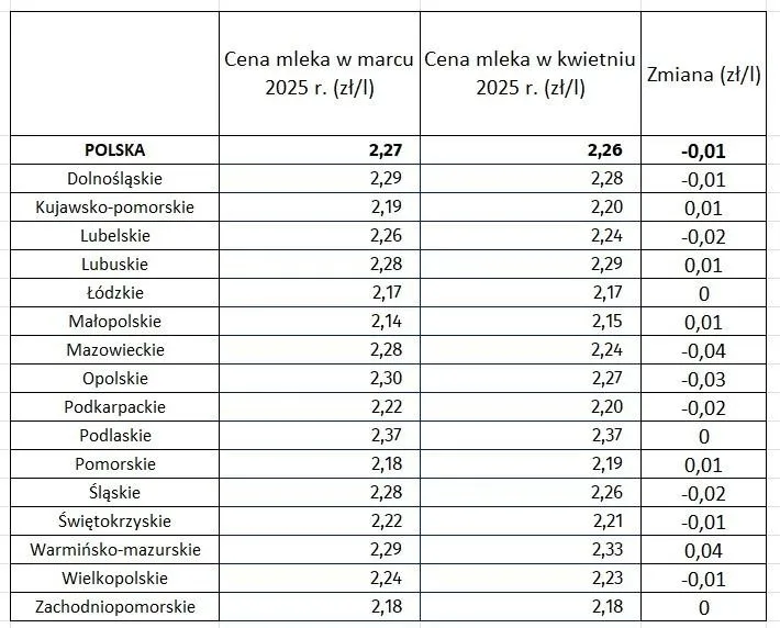 Jakie są aktualne ceny mleka w skupie? Poradnik dla rolników 2025