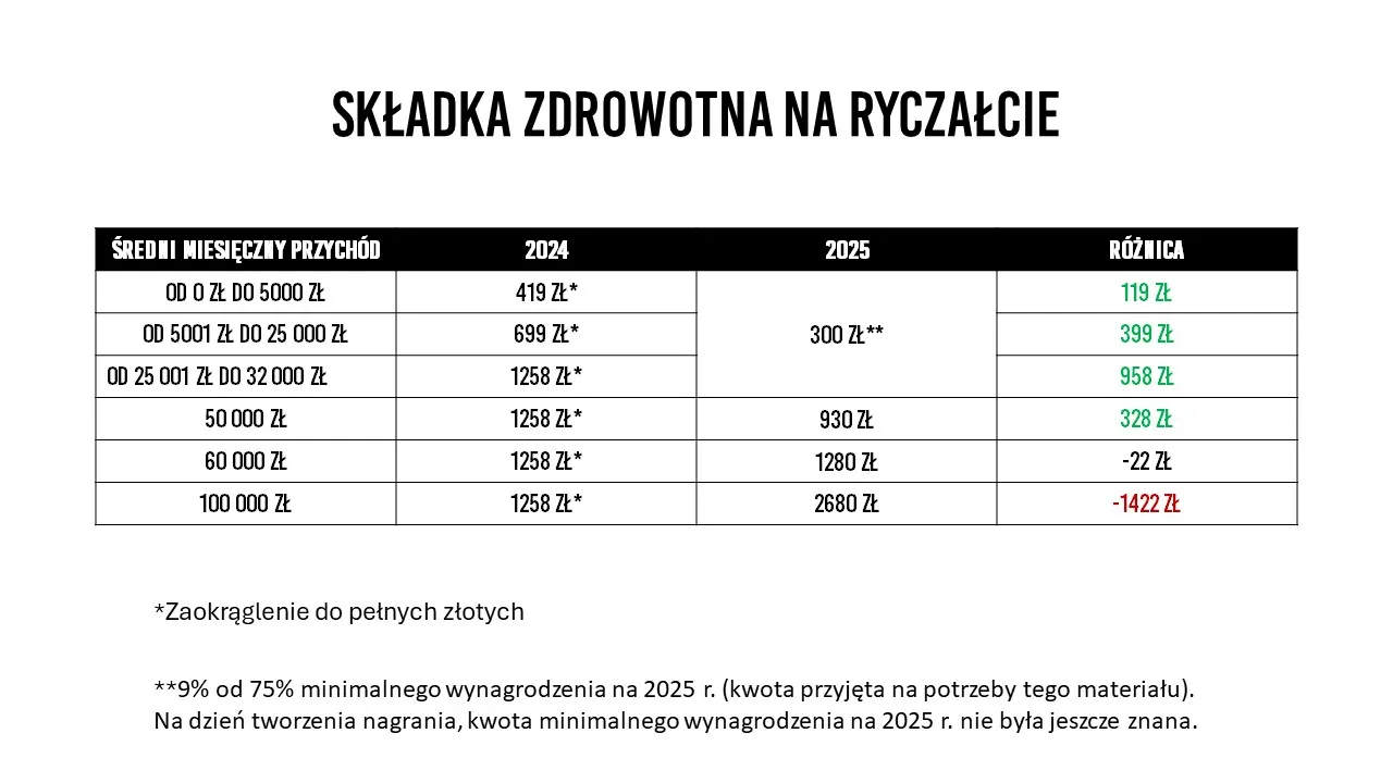 Jaka składka zdrowotna na ryczałcie? Sprawdź, ile zapłacisz!