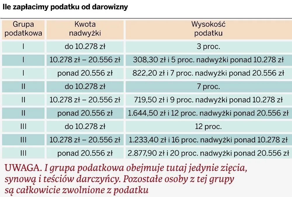 Jaki jest podatek od darowizny działki