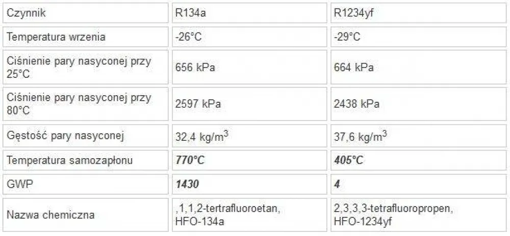 Jaki gaz do klimatyzacji? R134a czy R1234yf? Wybierz świadomie!