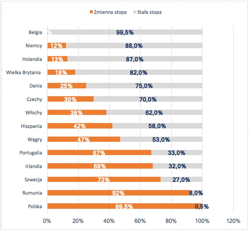 Ile wynosi oprocentowanie kredytu hipotecznego? Sprawdź, co musisz wiedzieć