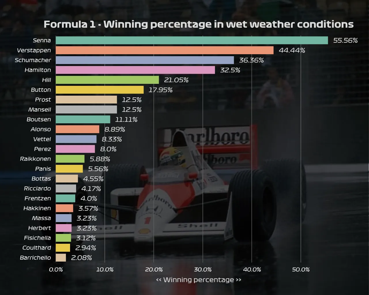Wpływ pogody na wyniki wyścigów w F1