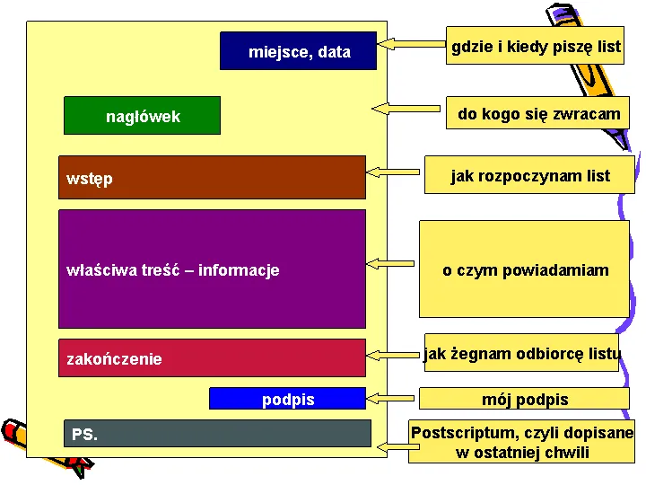 Jak się pisze listy? Kluczowe zasady i przykłady dla każdego