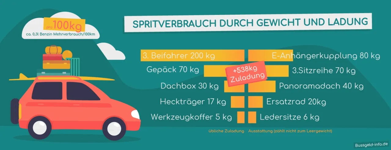 Kraftstoff sparen mit Dachbox: 7 Tipps gegen Mehrverbrauch