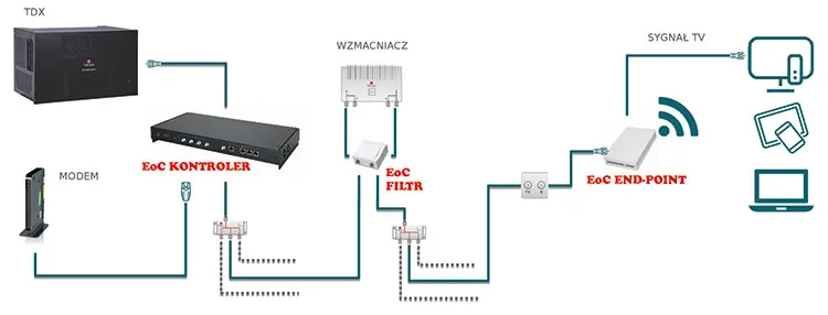 Router WiFi na kabel koncentryczny – Instalacja i konfiguracja