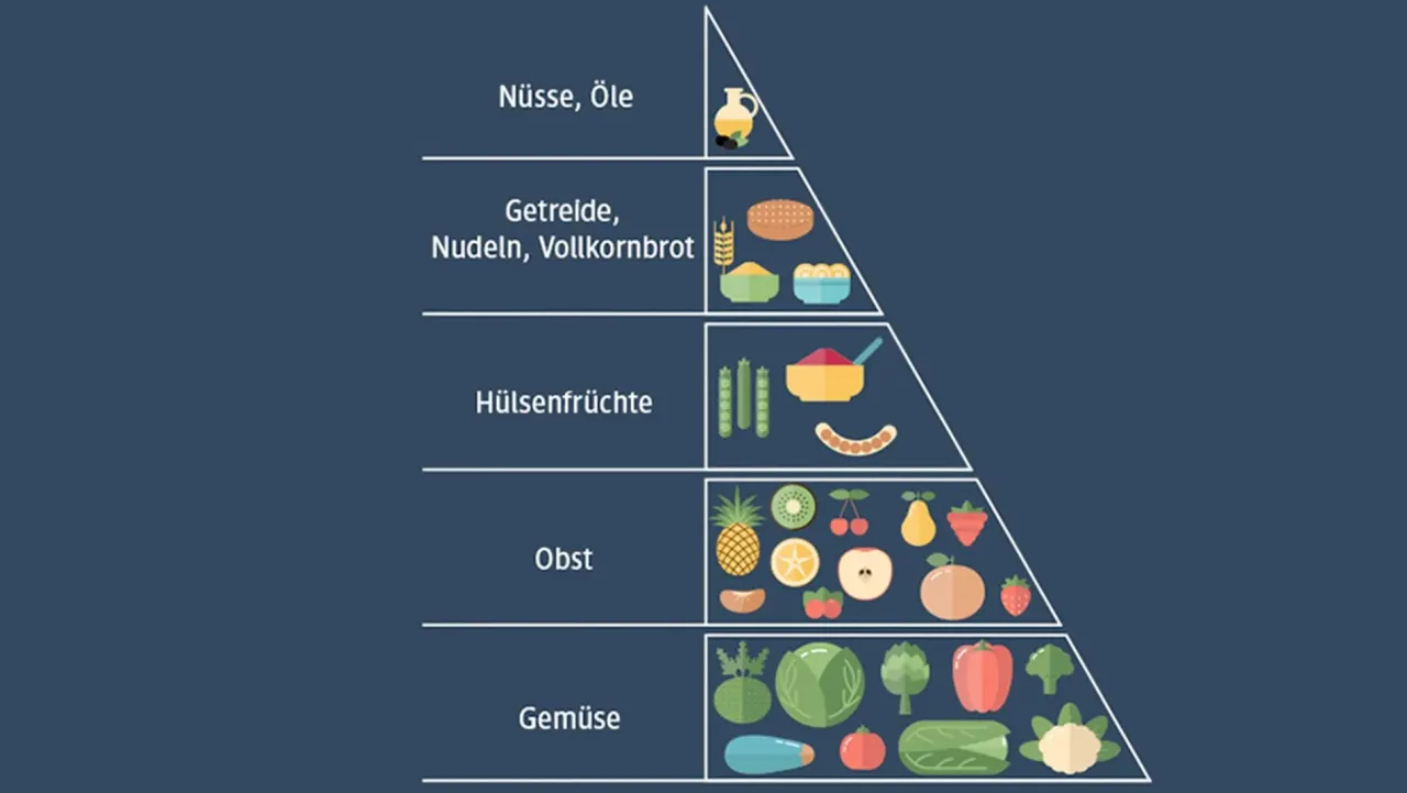 Die Ernährungspyramide für Veganer: So gelingt eine ausgewogene pflanzliche Ernährung Die Ernährungspyramide für Veganer: So gelingt eine ausgewogene pflanzliche Ernährung