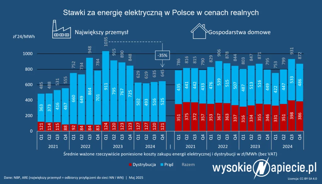 Ceny prądu 2025: Czy Twoje rachunki wzrosły? Sprawdź!