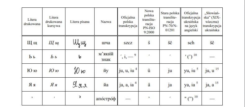 Alfabet ukraiński na polski: Litery ukraińskie i ich wymowa