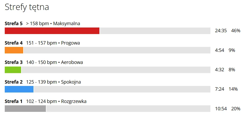 Jakie tętno podczas biegania? Mierz i trenuj mądrze!