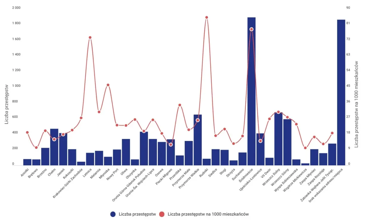 Gdańsk: Czy jest bezpieczny? Fakty, statystyki i porady