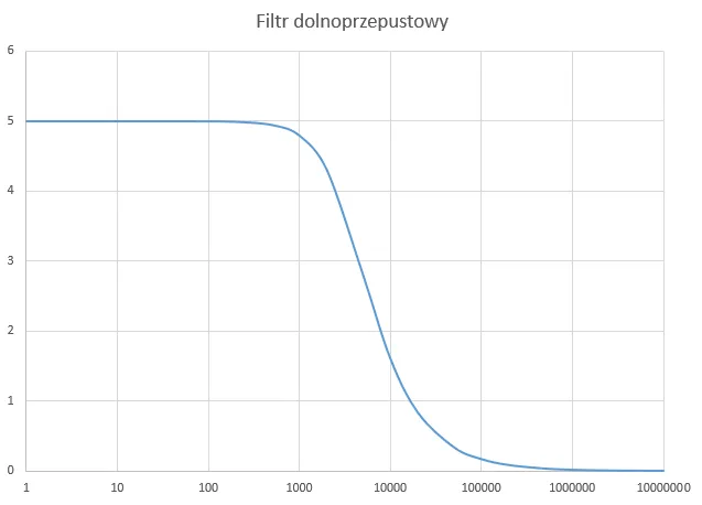 Filtry dolnoprzepustowe: kluczowe narzędzie w inżynierii dźwięku