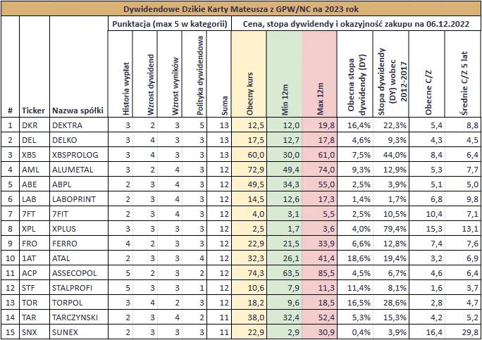 Najlepsze spółki dywidendowe: Stabilne inwestycje z wysokim zyskiem