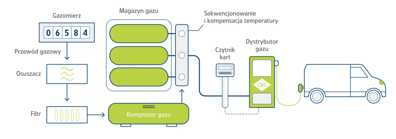Jak tankować CNG: proste kroki i ważne zasady bezpieczeństwa