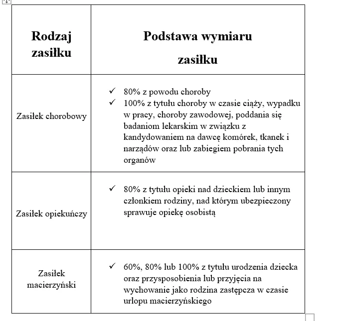 Zasiłek chorobowy po pracy: Ile trwa L4? ZUS, 91 dni i Twoje prawa