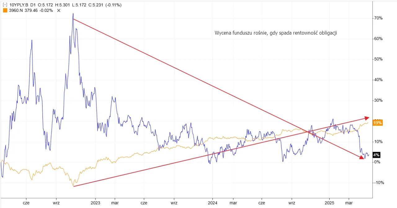 Co to jest rentowność obligacji i jak wpłynie na Twoje inwestycje?
