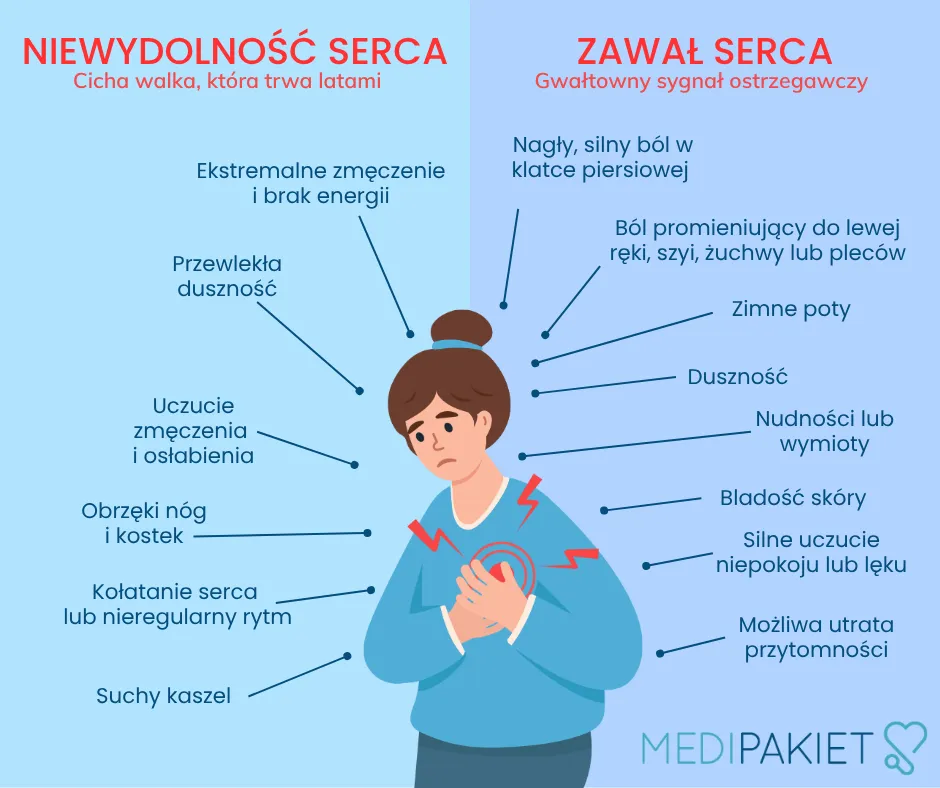 Ból serca: Czy to zawał? Jak rozpoznać przyczyny i objawy