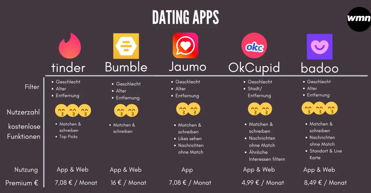 Welche Dating App ist die Beste für Sie? Der große Vergleich
