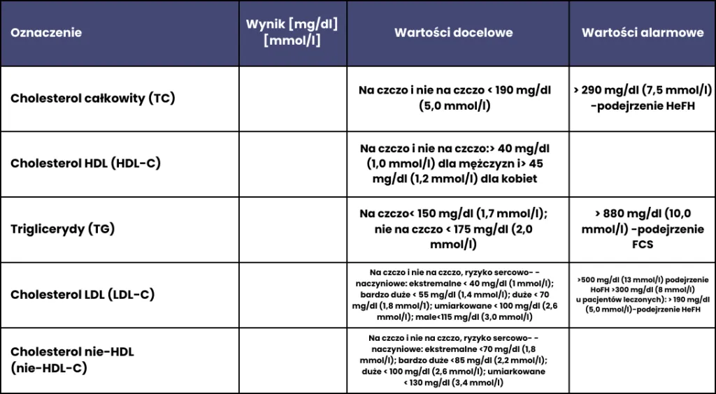 Wysokie trójglicerydy? Poznaj normy, ryzyka i plan obniżania!