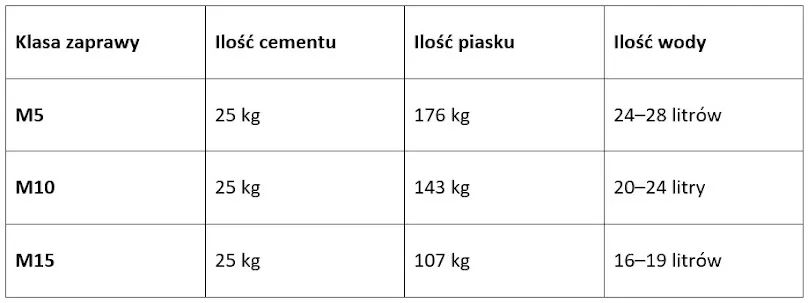 Ile cementu do zaprawy? Kluczowe proporcje dla wytrzymałej mieszanki