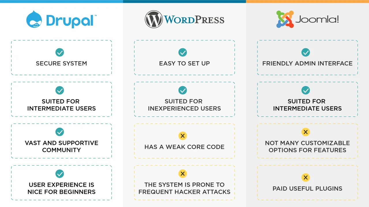 Drupal czy WordPress - który CMS jest lepszy dla Twojego projektu?