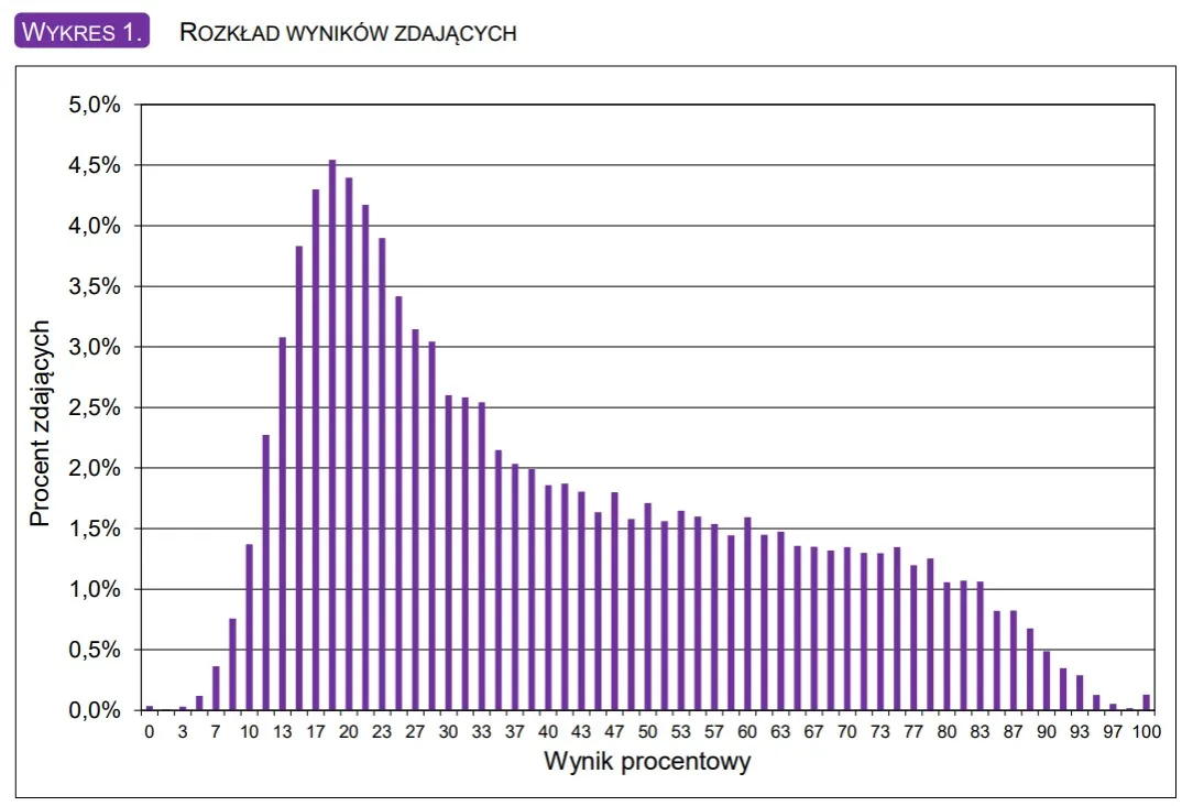 Matura z biologii: Ile trwa? Czas, zadania i strategie