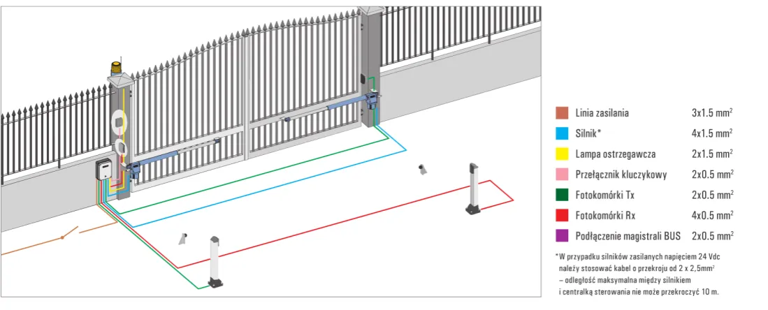 Jaki przewód do bramy dwuskrzydłowej? Uniknij kosztownych błędów