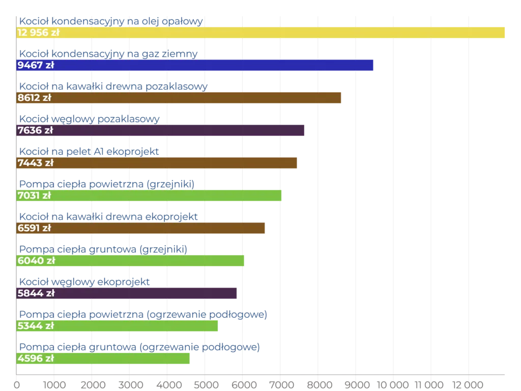 Ile kosztuje ogrzewanie mieszkania gazem? Sprawdź, co wpływa na ceny