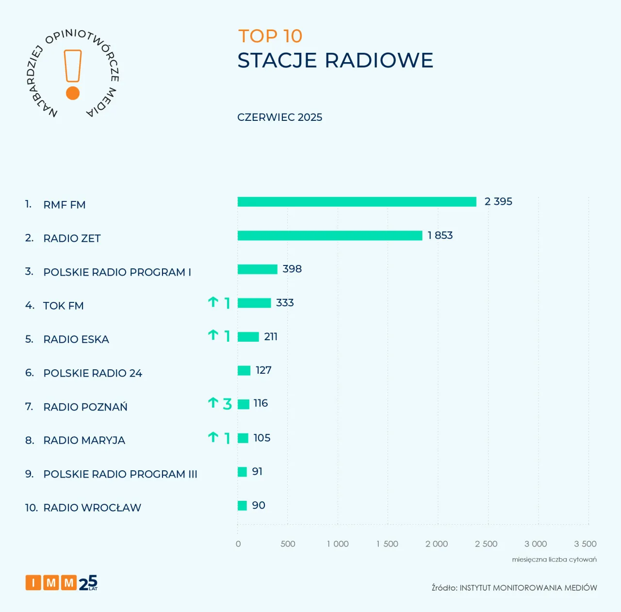 RMF FM jaka stacja - znajdź swoją częstotliwość w Polsce