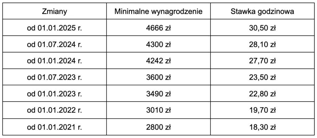 Wynagrodzenie minimalne w Polsce: aktualna kwota i zasady ustalania