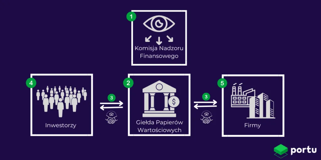 Giełda Papierów Wartościowych: Co to jest? Jak działa? Zacznij inwestować