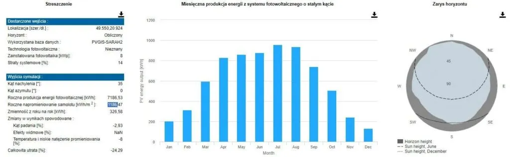 Fotowoltaika 8 kW: Ile kWh dziennie? Realne uzyski (Lato vs Zima)