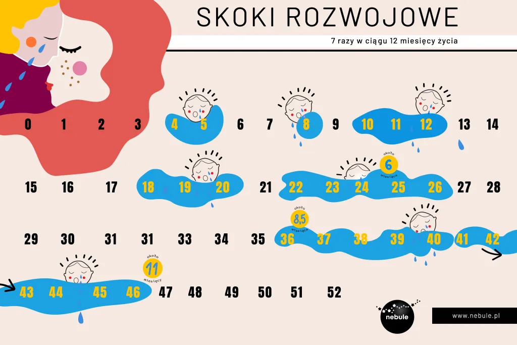 Skok rozwojowy 6. tydzień: Objawy, rozwój i jak pomóc dziecku