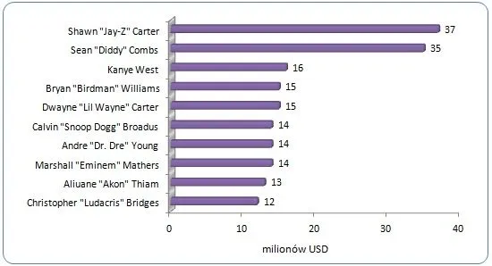 Ile zarabia Eminem? Zaskakujące fakty o jego dochodach