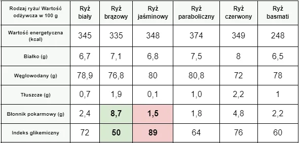 Jaki ryż jest dietetyczny? Odkryj najzdrowsze opcje dla diety