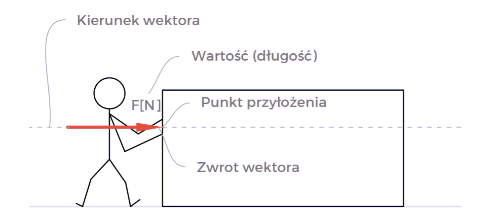 Co to jest wektor w fizyce? Zrozum cechy i zastosowania!