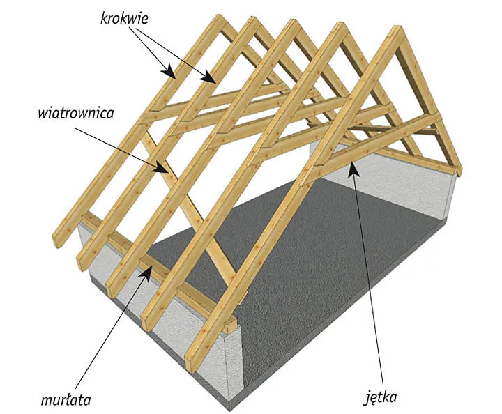 Jętki na poddaszu: klucz do stabilnej i trwałej konstrukcji dachu