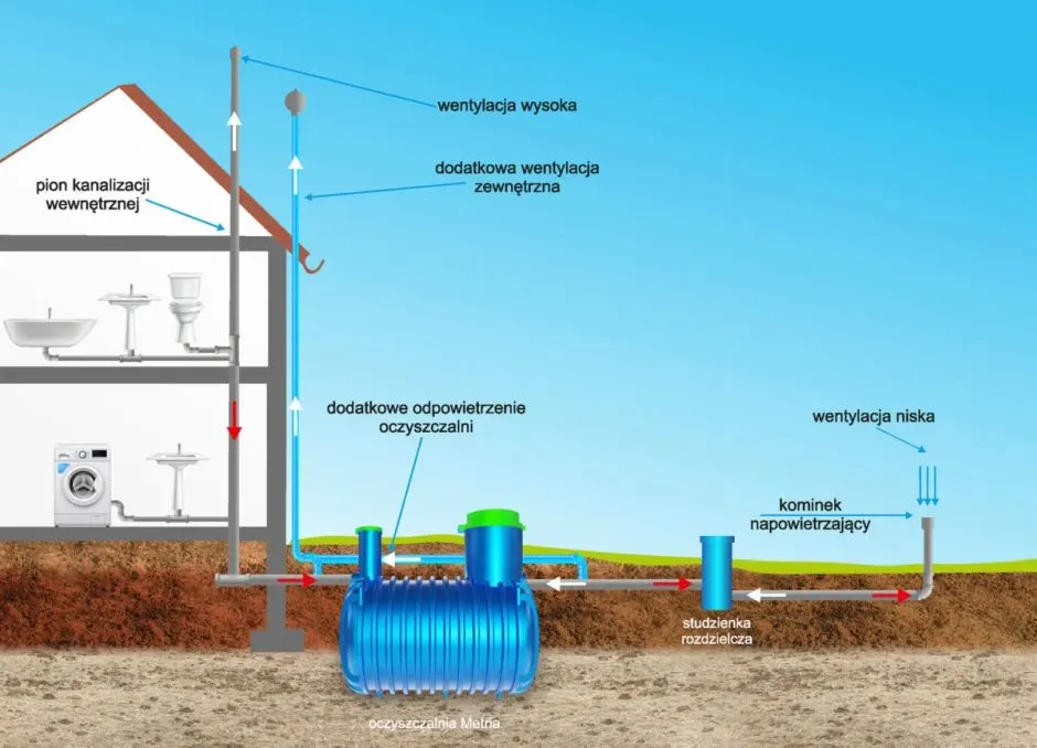 Jak zbudować oczyszczalnię przydomową? Koszty, formalności, dotacje