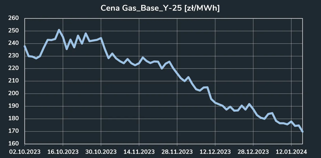 Aktualna cena gazu na giełdzie – co wpływa na jej spadki i wzrosty?