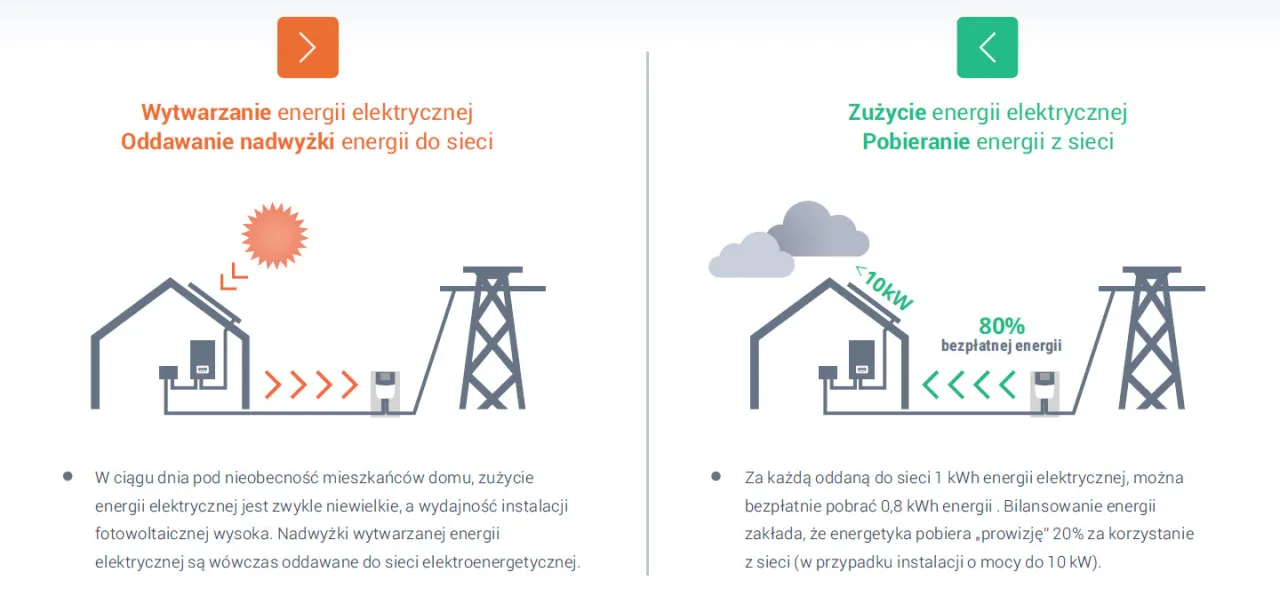 Jak działa fotowoltaika w domu? Zużycie, nadwyżki, sieć