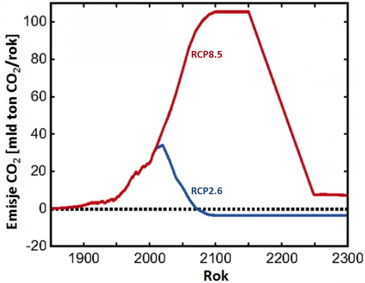 Co by się stało, gdyby klimat się ocieplił? Potężne konsekwencje dla nas