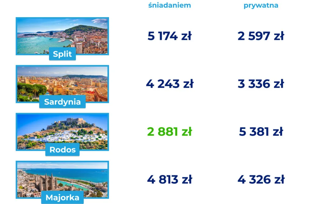 Ile kosztuje nocleg w hotelu? Ceny, porównania i ukryte koszty