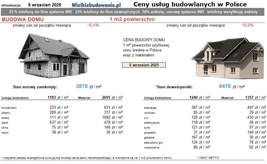 Ile kosztuje budowa domu 50m2? Sprawdź, co wpływa na ceny