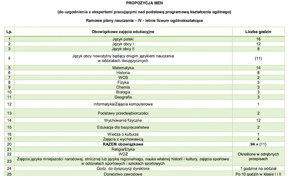 Ile godzin biologii rozszerzonej w liceum? Sprawdź różnice w programie