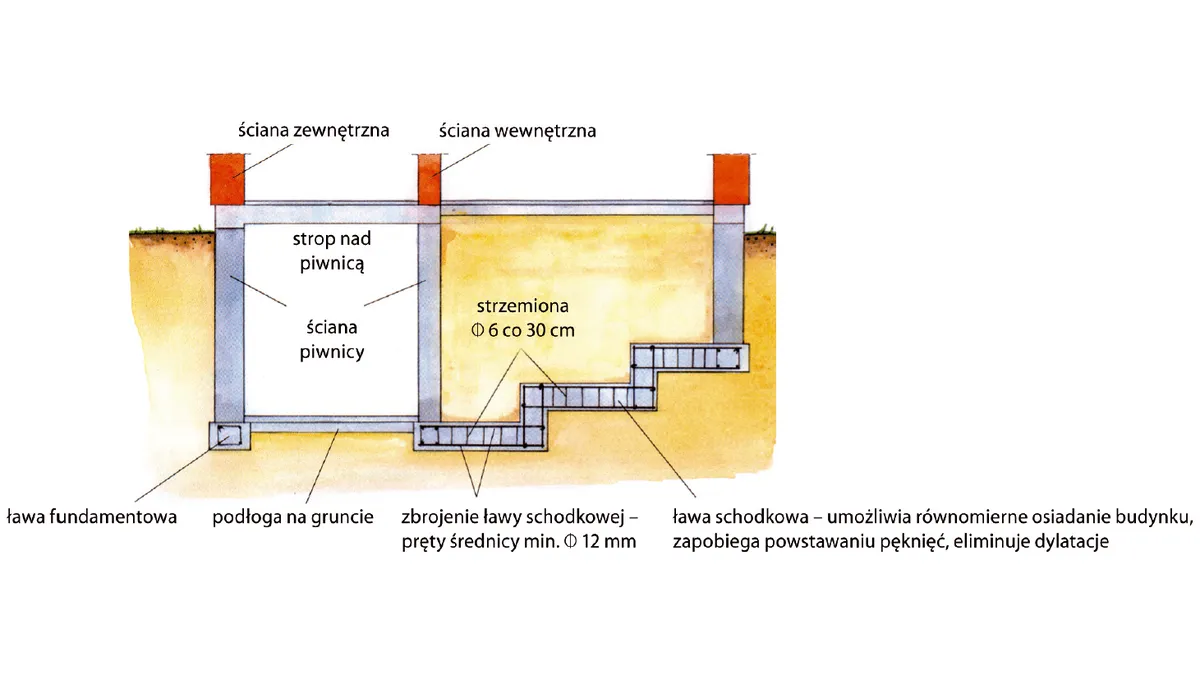 Jaki fundament pod schody wewnętrzne? Kompletny poradnik budowy