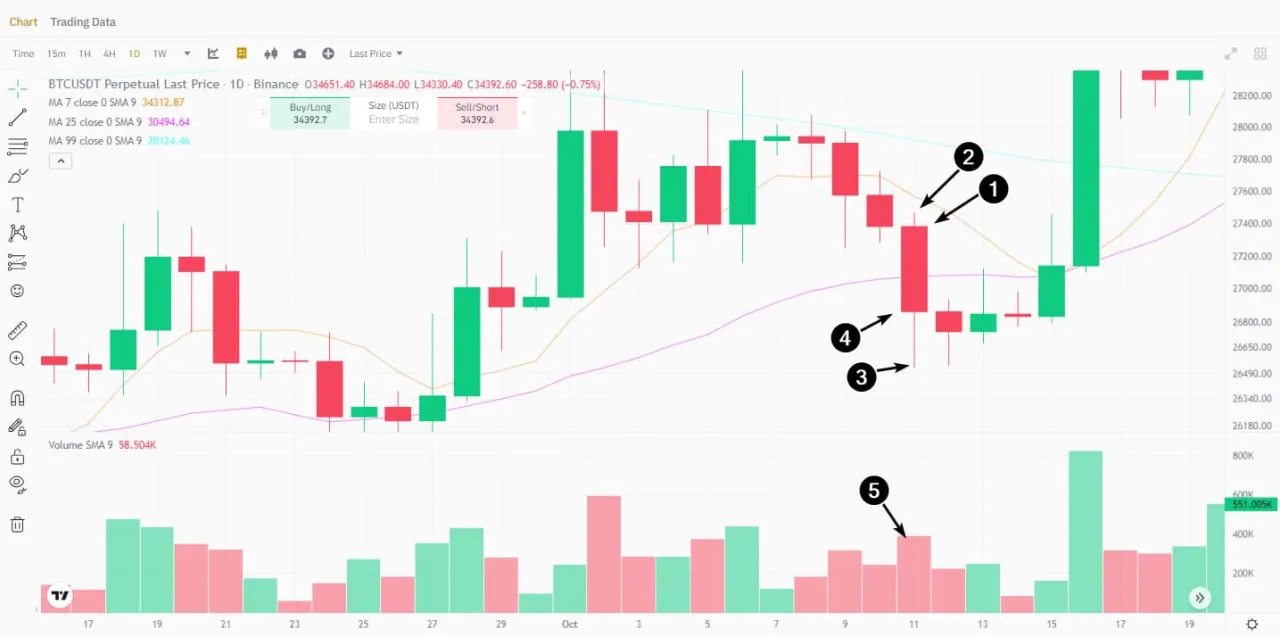 Jak czytać wykresy Binance: Przewodnik dla początkujących