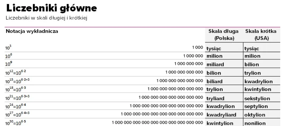 Ile to zer milionów i miliardów: przelicznik