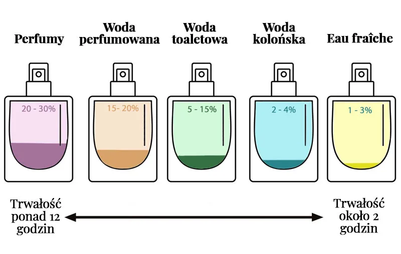 Woda kolońska czy toaletowa - poznaj kluczowe różnice i wybierz mądrze