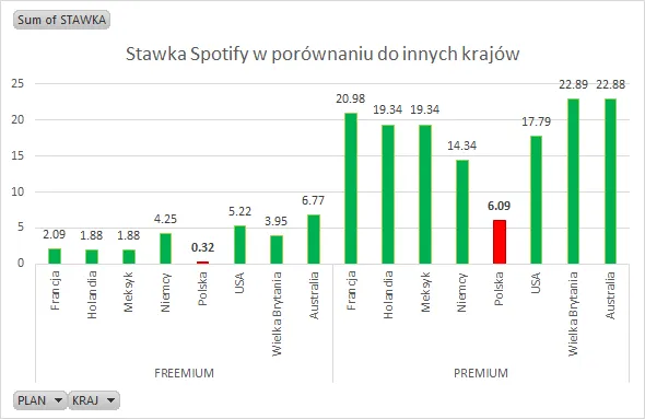 Szokujące różnice w zarobkach na spotify: ile naprawdę płaci?